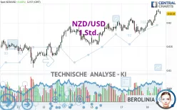 NZD/USD - 1H