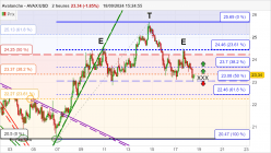 AVALANCHE - AVAX/USD - 2 uur