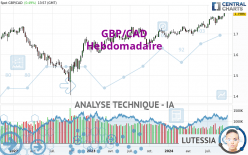 GBP/CAD - Settimanale