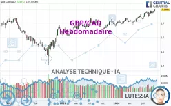 GBP/CAD - Semanal