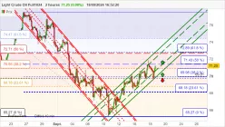 WTI CRUDE OIL - 2 uur