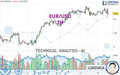 EUR/USD - 1H