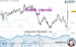 COIN98 - C98/USD - 1H