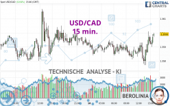 USD/CAD - 15 min.