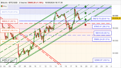 BITCOIN - BTC/USD - 2 Std.