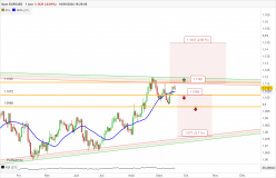 EUR/USD - Journalier