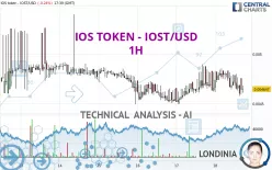 IOS TOKEN - IOST/USD - 1H