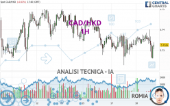 CAD/HKD - 1H