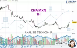 CHF/MXN - 1H