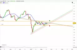 GBP/CHF - Journalier