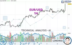 EUR/USD - 1H