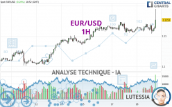 EUR/USD - 1H