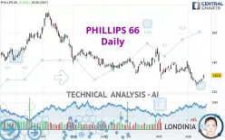 PHILLIPS 66 - Daily