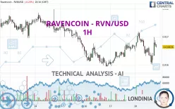 RAVENCOIN - RVN/USD - 1 uur