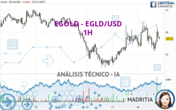 EGOLD - EGLD/USD - 1H