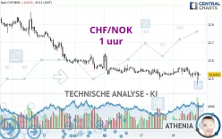 CHF/NOK - 1 uur