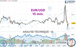 EUR/USD - 15 min.