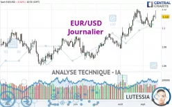 EUR/USD - Dagelijks