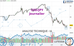 USD/JPY - Journalier