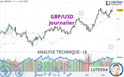 GBP/USD - Journalier