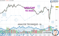 USD/CHF - 15 min.