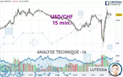 USD/CHF - 15 min.