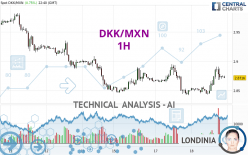 DKK/MXN - 1H