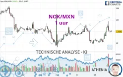 NOK/MXN - 1 uur