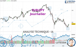 EUR/JPY - Journalier