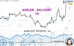 AXELAR - AXL/USDT - 1H