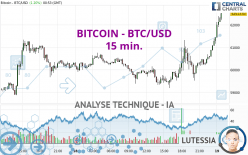 BITCOIN - BTC/USD - 15 min.