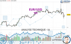 EUR/USD - 1 uur