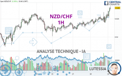 NZD/CHF - 1H