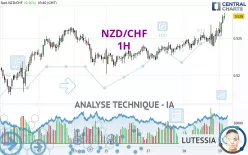 NZD/CHF - 1H