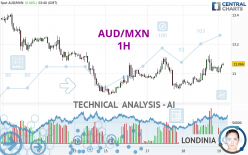 AUD/MXN - 1H