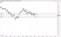 AUD/CAD - Giornaliero