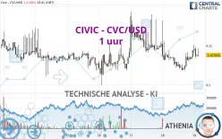 CIVIC - CVC/USD - 1 uur