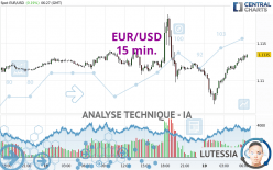 EUR/USD - 15 min.