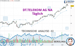 DT.TELEKOM AG NA - Dagelijks