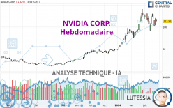 NVIDIA CORP. - Wekelijks