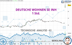 DEUTSCHE WOHNEN SE INH - 1 Std.