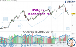 USD/JPY - Wekelijks