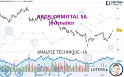 ARCELORMITTAL SA - Giornaliero