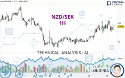 NZD/SEK - 1H