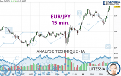 EUR/JPY - 15 min.