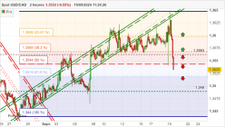 USD/CAD - 2H