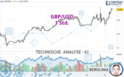 GBP/USD - 1H