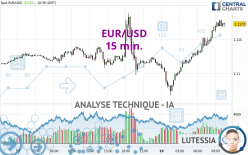 EUR/USD - 15 min.