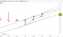 EUR/USD - 4H