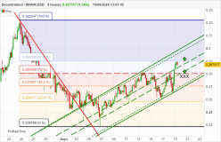 DECENTRALAND - MANA/USD - 4H